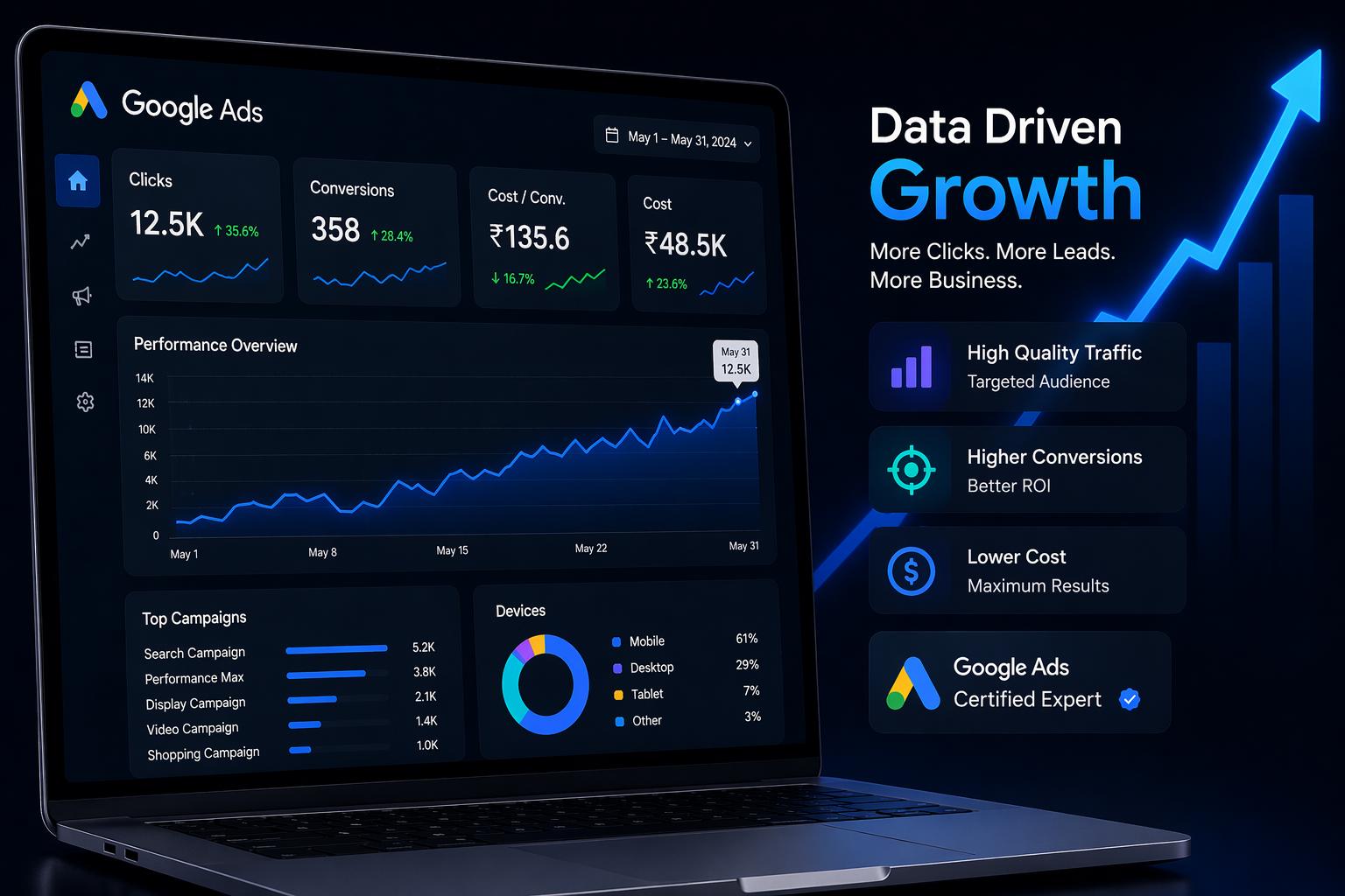 digital marketing services in Delhi NCR Google Ads campaign results dashboard showing lead growth for local business in Ghaziabad